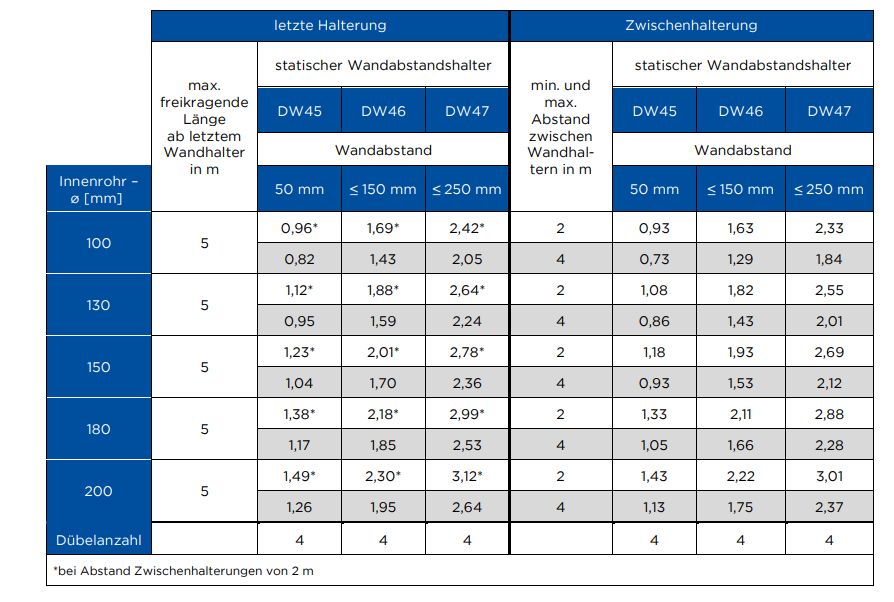 Tabelle 11-1: Verankerungskräfte in kN – freikragende Länge bis 5 m