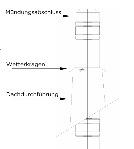 Dachdurchführung mit seitlicher Beschriftung