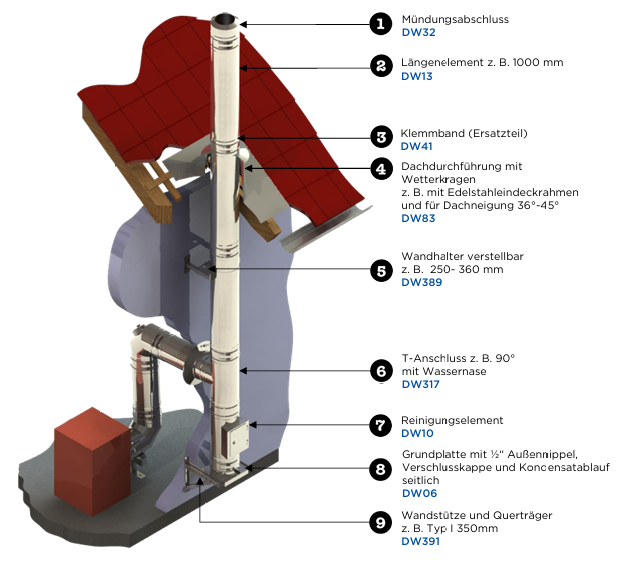 Ausführungsbeispiel DW-FU mit Beschriftung
