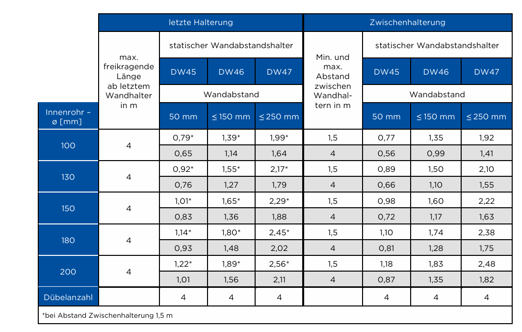 Tabelle 10-1: Verankerungskräfte in kN – freikragende Länge bis 4 m
